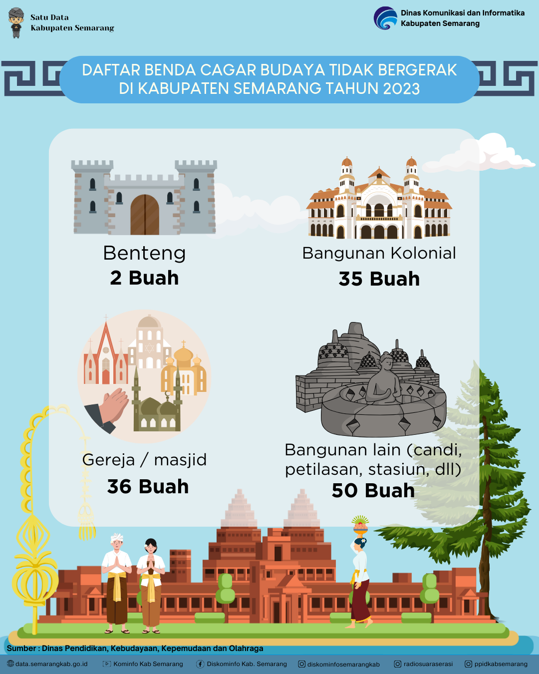 Daftar Benda Cagar Budaya Tidak Bergerak